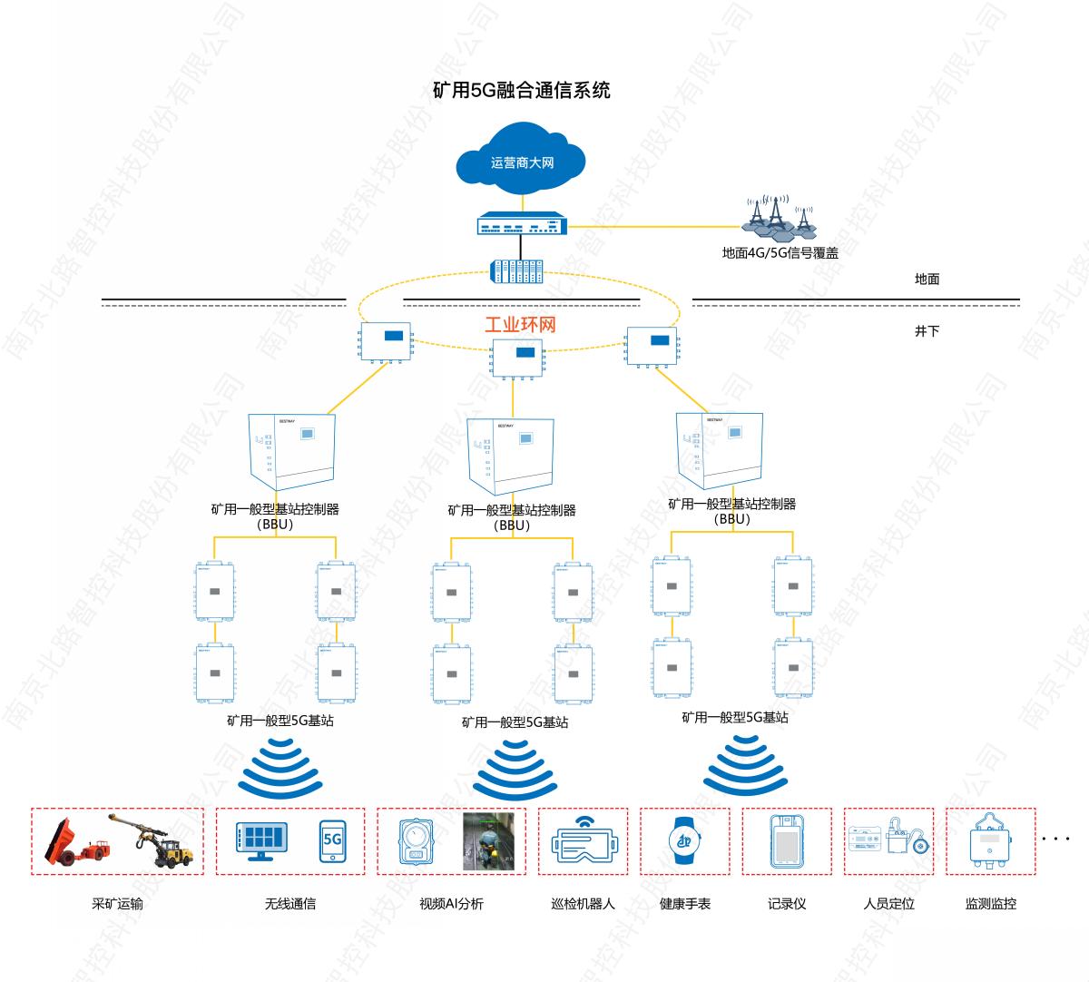 礦用5g融合通信系統(tǒng)_畫板 1.jpg